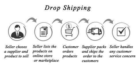 ecommerce dropshipping